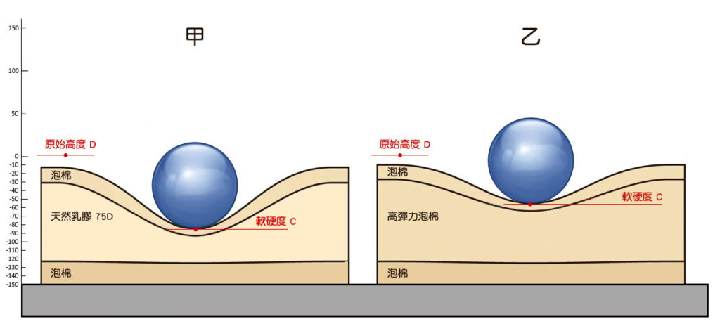 圓球落下的最低點