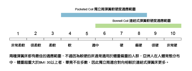 不同彈簧床的軟硬度適應範圍