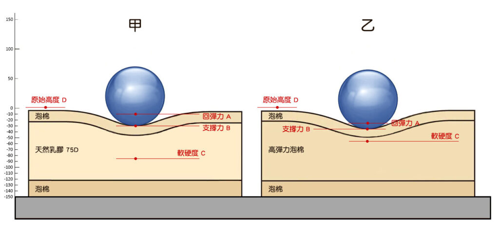 圖中標明了四個高度，分別是ABCD，這四點分別代表了回彈力、支撐力、軟硬度以及原始高度。