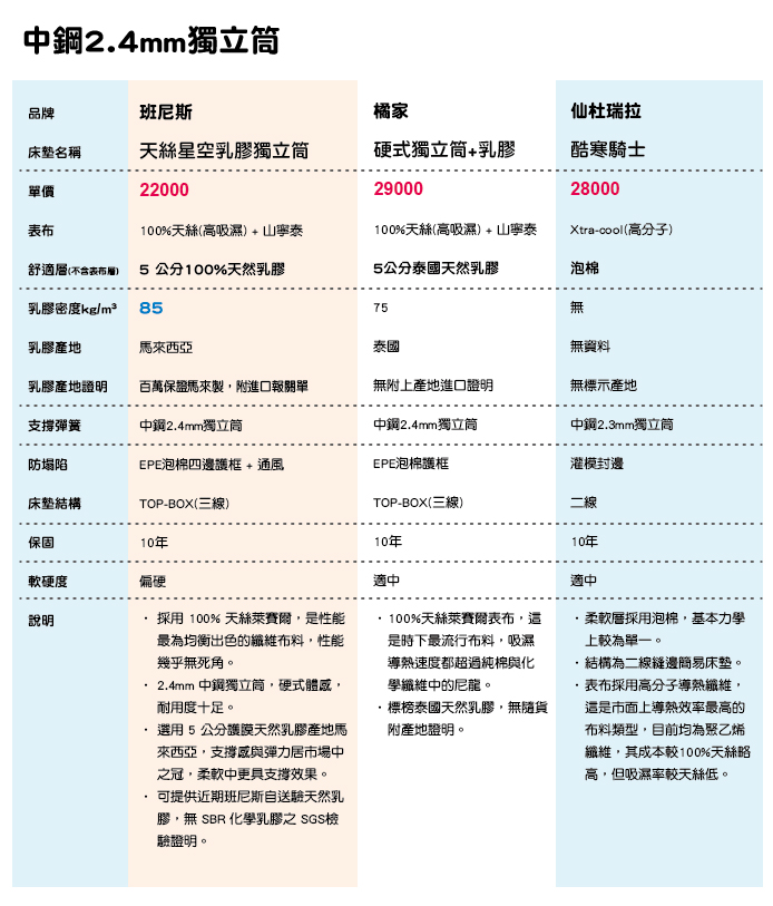 網路十大聲量床墊品牌的乳膠床墊比較。本表列出2.4mm彈簧的乳膠床墊，這是偏硬體感的彈簧。其中仙杜瑞拉並非乳膠床墊，而是泡棉床墊，作為比較款式之一。2.4mm硬式體感床墊推薦班尼斯天絲星空乳膠獨立筒。