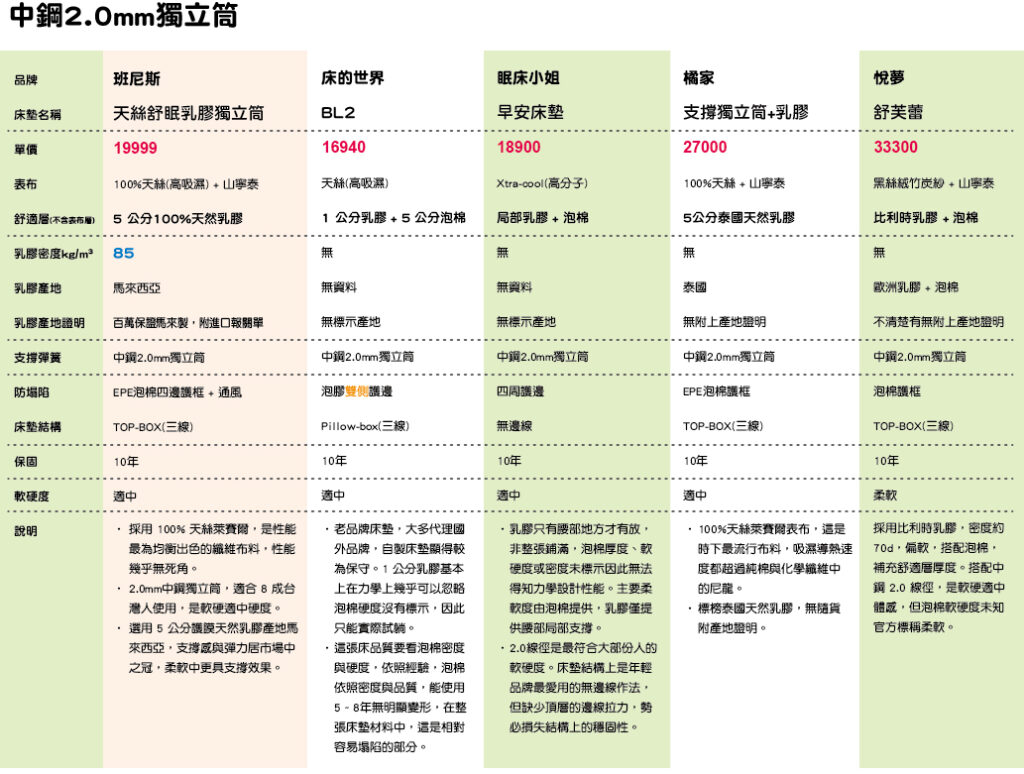 網路十大聲量床墊品牌的乳膠床墊比較。本表列出2.0mm彈簧的乳膠床墊，在基礎硬度相同下，舒適層、表布與床墊結構影響了整張床墊的體感、舒適度以及價格CP值。