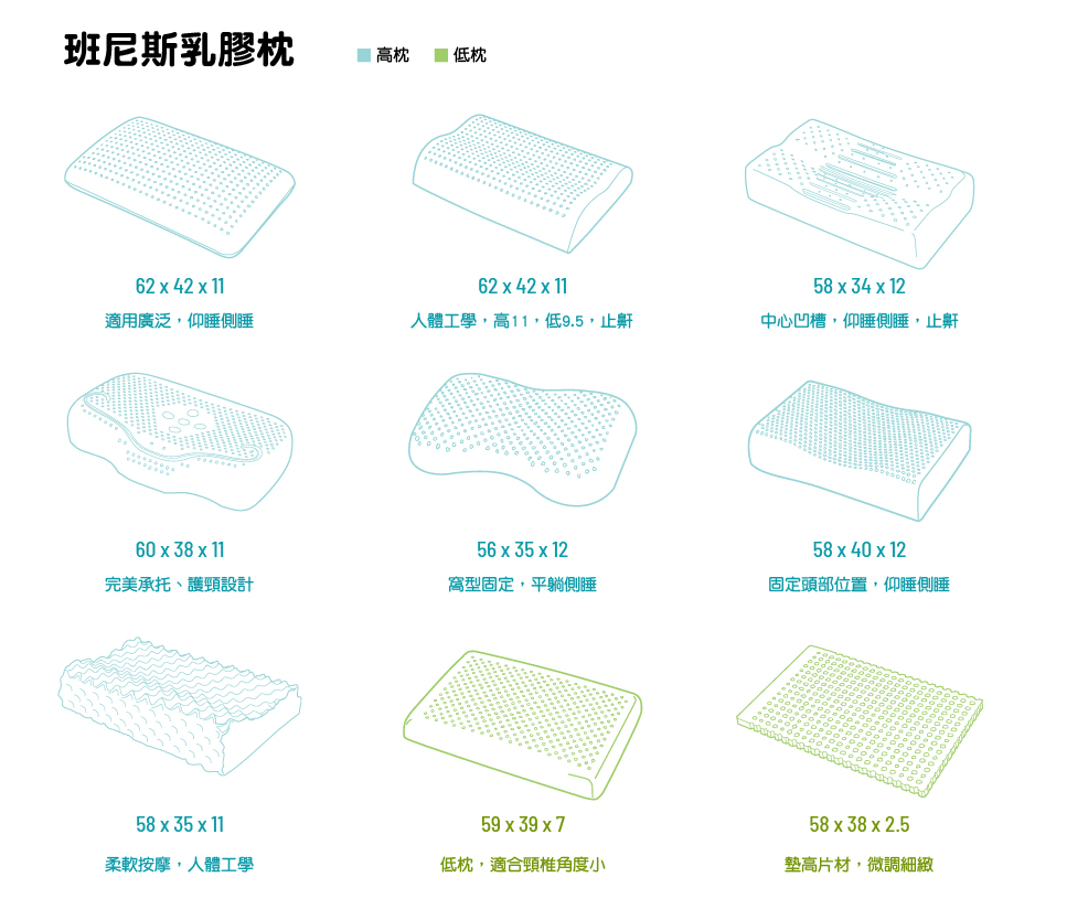 班尼斯提供不同高低形狀的乳膠枕，是台灣天然乳膠枕頭類型最完整的˙業者。班尼斯提供不同形狀的機能設計且能調節枕頭高度，滿足各種人群的睡眠需求。