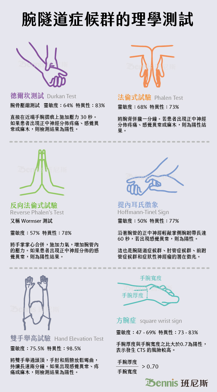 腕隧道症候群的理學測試：德爾坎試驗、法倫式試驗、提內耳氏徵象、雙手舉高試驗、方腕症等。