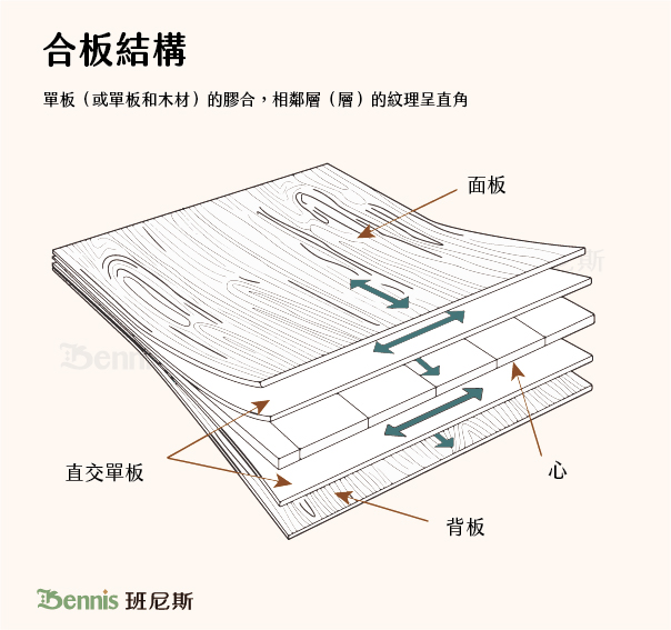 合板或夾板（Plywood）結構，每片逐層膠合熱壓製成，層數通常是奇數，相臨層的紋理方向垂直交替排列