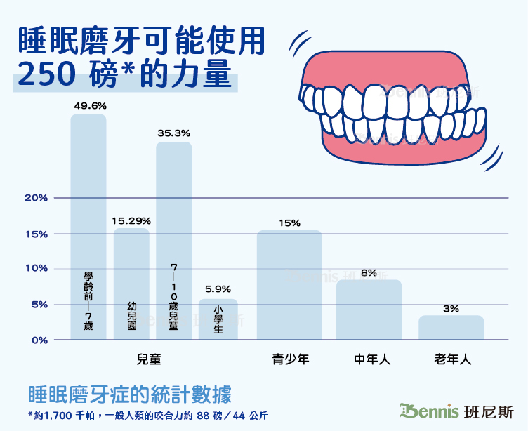 睡眠磨牙症的統計數據。睡眠磨牙時，可能使用高達250 磅*的力量，一般人類的咬合力約 88 磅／44 公斤。