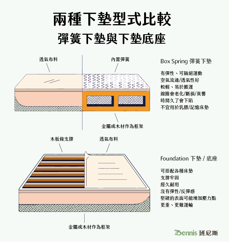 兩種下墊型式比較-彈簧下墊與下墊底座