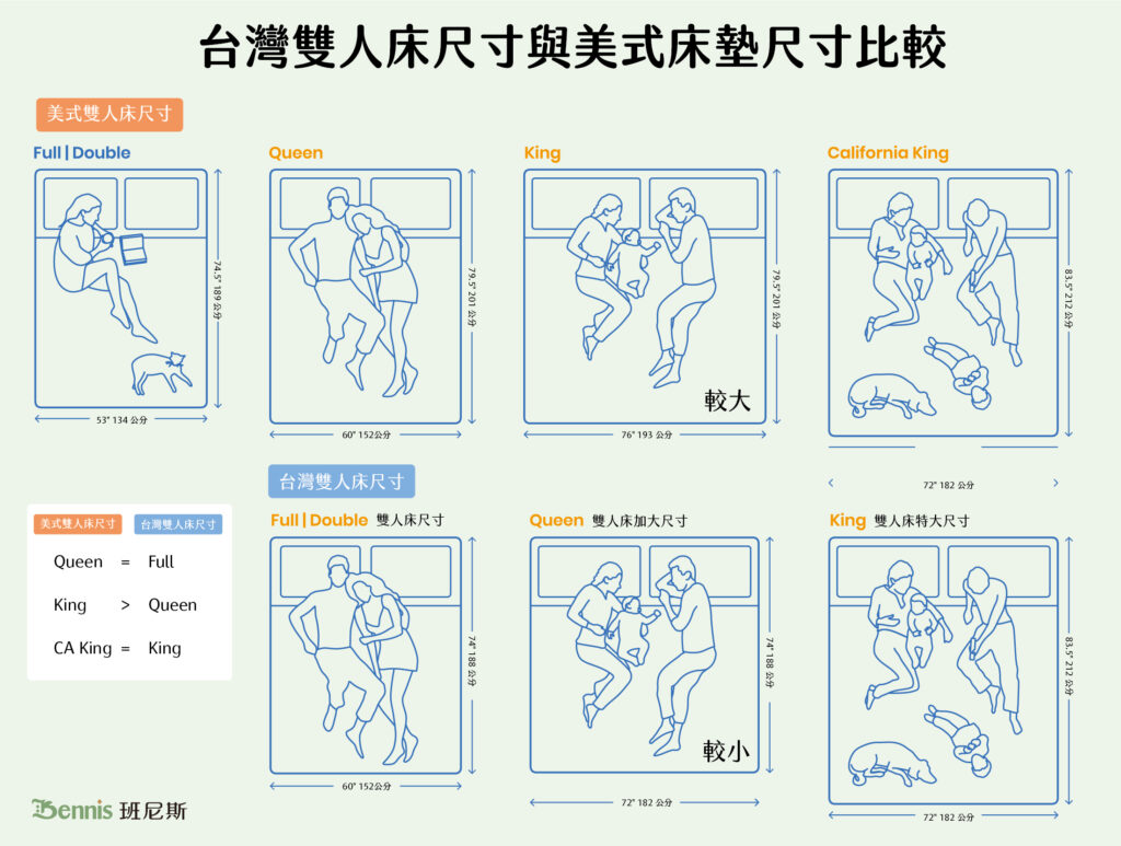 台灣雙人床尺寸與美式床墊尺寸比較