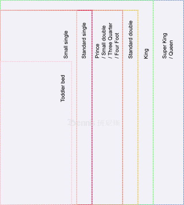 英國和愛爾蘭床墊尺寸名稱：Toddler bed、Small single、Single、Small double、Double、King、Super King