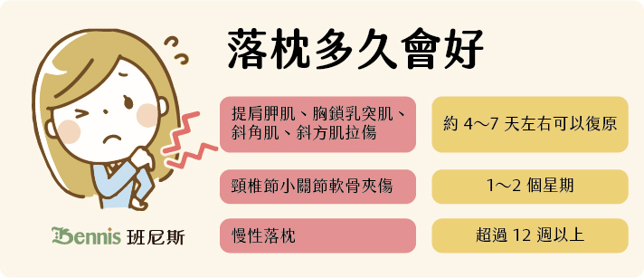 落枕多久會好？一般來說，落枕伴隨的脖子痛的情況約持續 1～2 週會逐漸改善。如果超過3天沒有好轉，反而更嚴重，就應該就醫