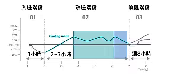 冷氣舒眠的溫度控制。圖為Samsung的BioSleep模式下的溫度調整。