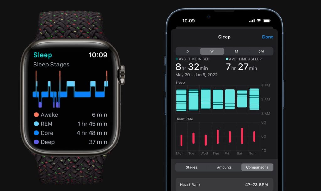 Apple Watch將每晚的睡眠分為核心睡眠（Core）、深度睡眠（Deep）和快速動眼睡眠（REM）