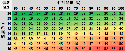 中央氣象局相對濕度：室內無風體感溫度表