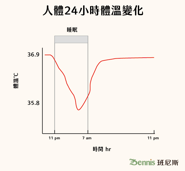 人體24小時體溫變化。在睡眠時核心體溫會開始逐步下降，整個晚上的核心體溫波動不超過1°C