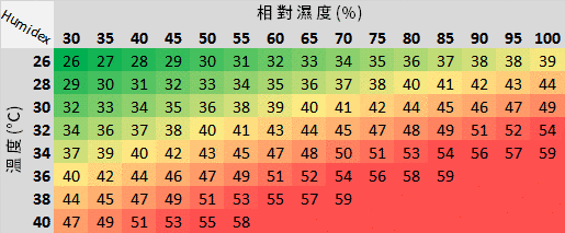 加拿大濕度指數（humidex）