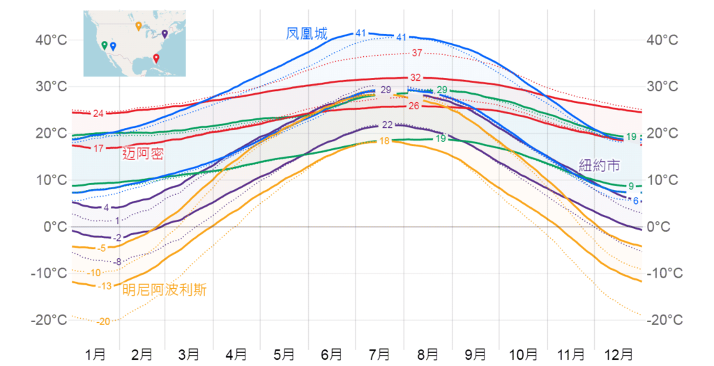 美國五個城市的溫度，虛線是體感溫度，五個地區的溫度其實差距頗大。