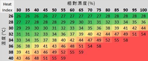 美國酷熱指數（heat index）