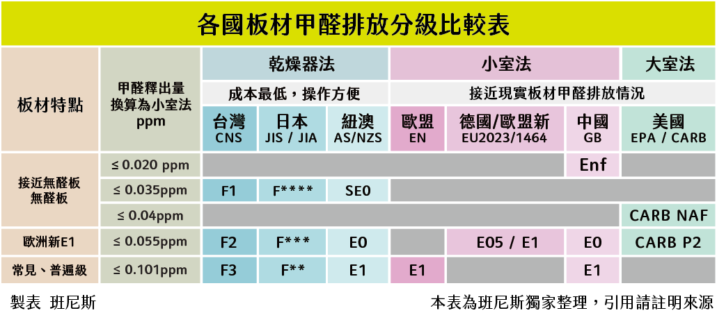 各國板材甲醛排放分級比較表