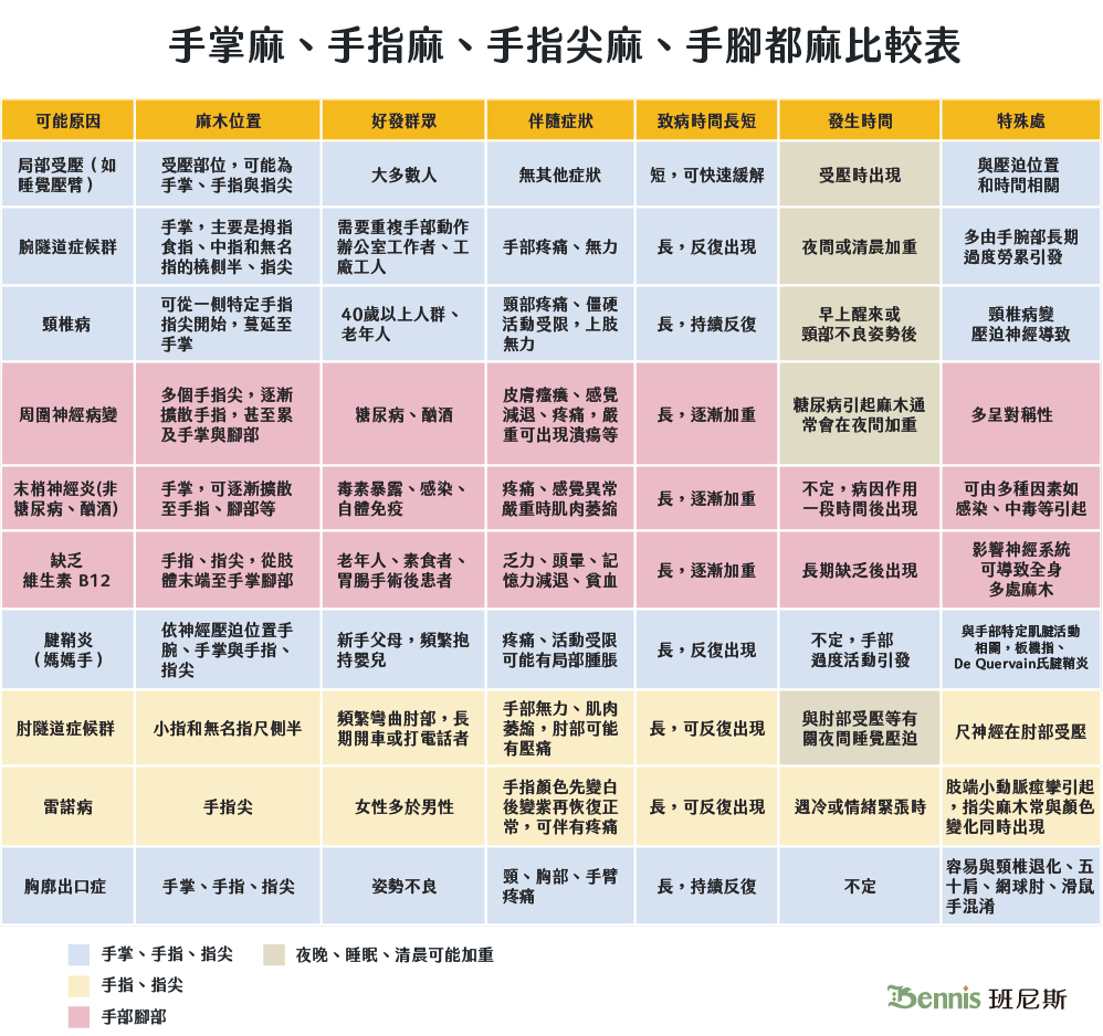 手掌麻、手指麻、手指尖麻、手腳都麻比較表